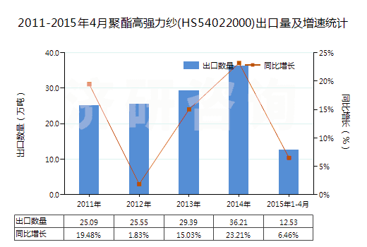 2011-2015年4月聚酯高強(qiáng)力紗(HS54022000)出口量及增速統(tǒng)計(jì) 2011-2015年4月聚酯高強(qiáng)力紗(HS54022000)出口量及增速統(tǒng)計(jì)